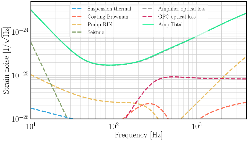 Detailed noise budget for the PSOMA amplifier showing individual noise contributions