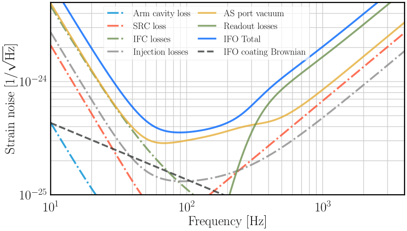 Full noise budget for LIGO Voyager with PSOMA showing individual noise contributions