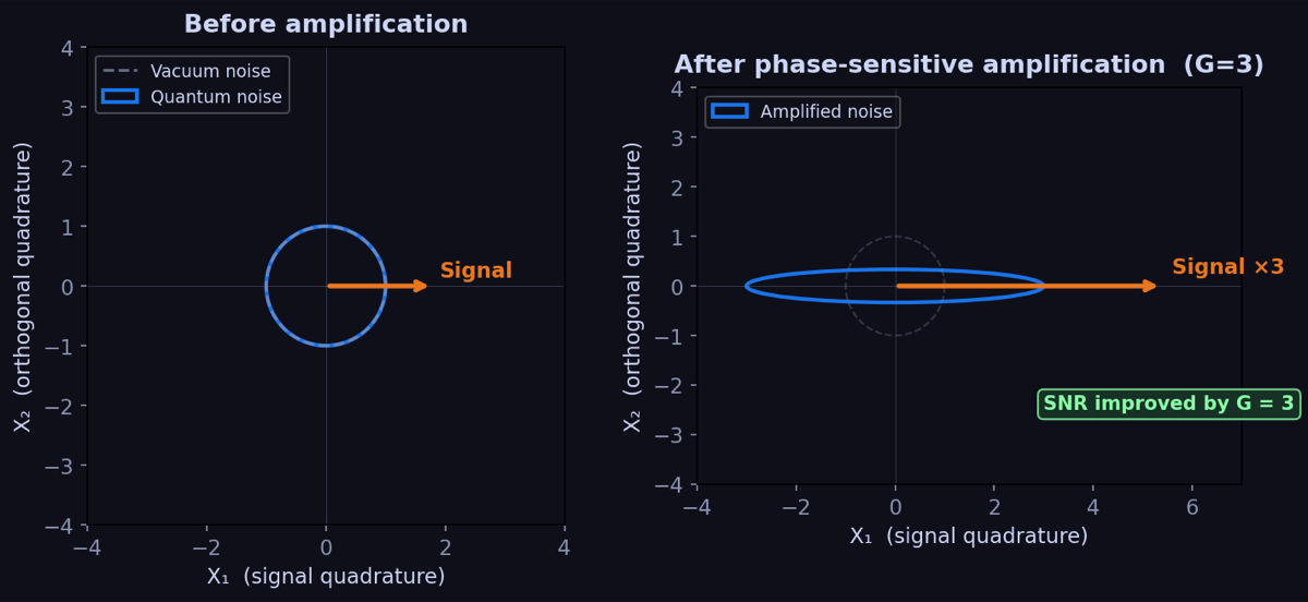 Phase-Sensitive Optomechanical Amplifier (PSOMA) image