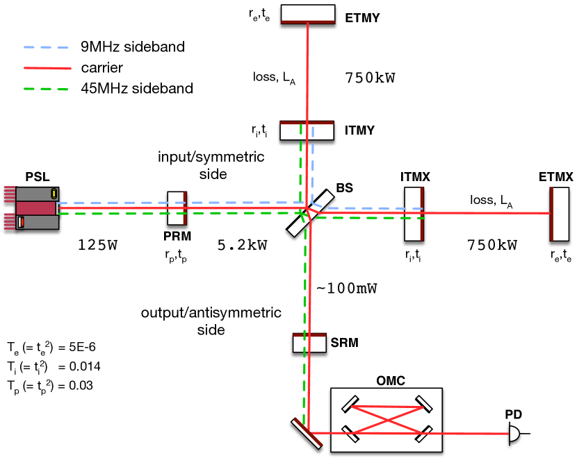 Advanced LIGO optical layout showing power levels and coating specifications at each optic