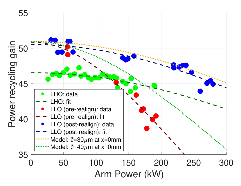 Power recycling gain decreasing with increasing arm power, comparing LIGO Hanford and Livingston data with point absorber models