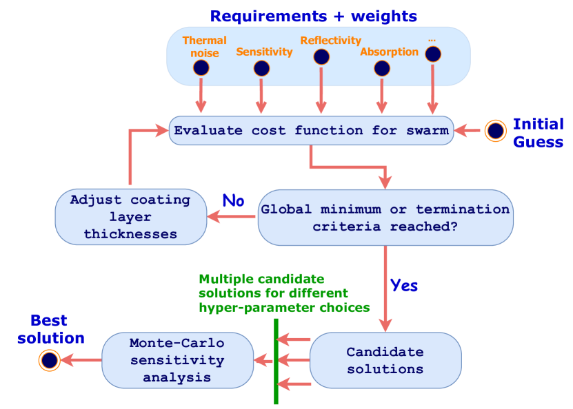 Global optimization flowchart for multilayer dielectric coating design