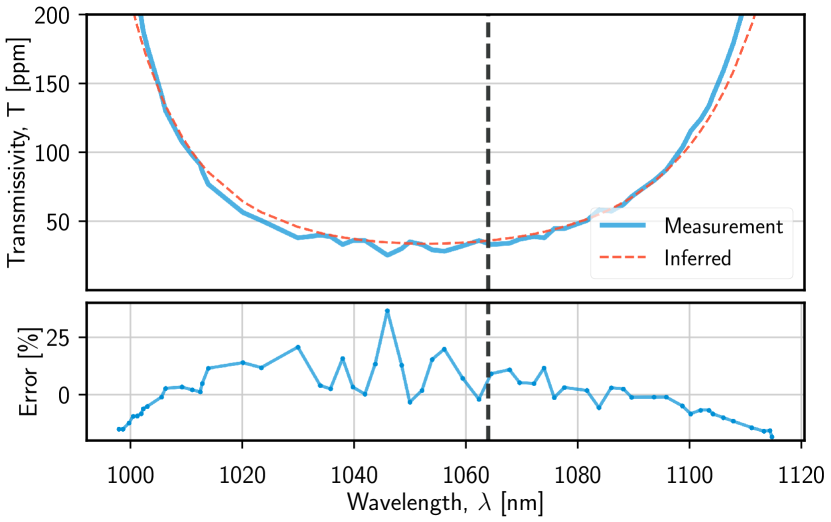 Measured transmissivity spectrum of a LIGO-type coating compared to the MCMC-inferred fit, showing close agreement near 1064 nm