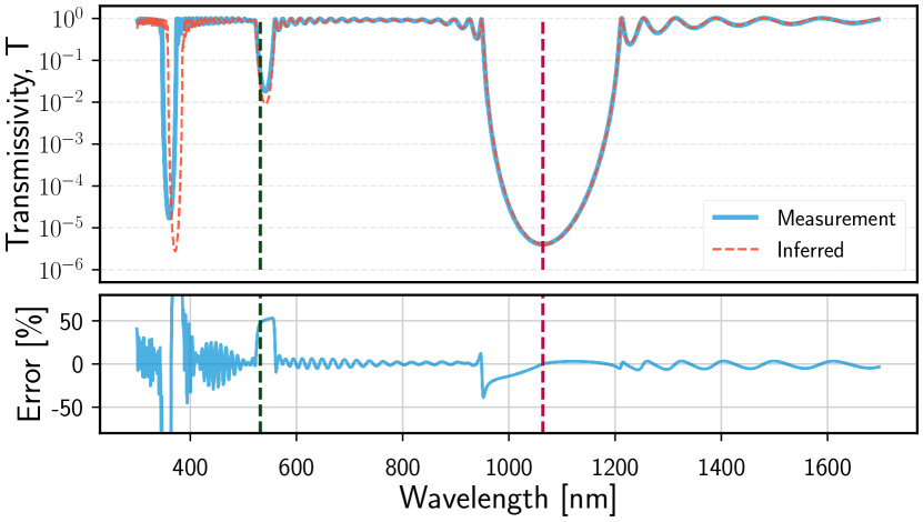 Broadband transmissivity measurement and MCMC inference spanning 400–1800 nm, showing the full stopband and sideband structure of a LIGO coating