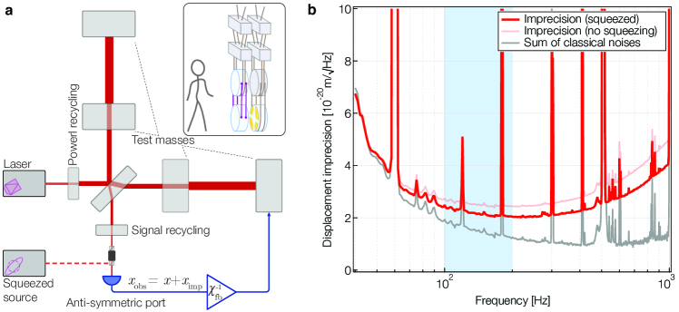 Experimental setup for feedback cooling of LIGO mirrors and displacement spectrum
