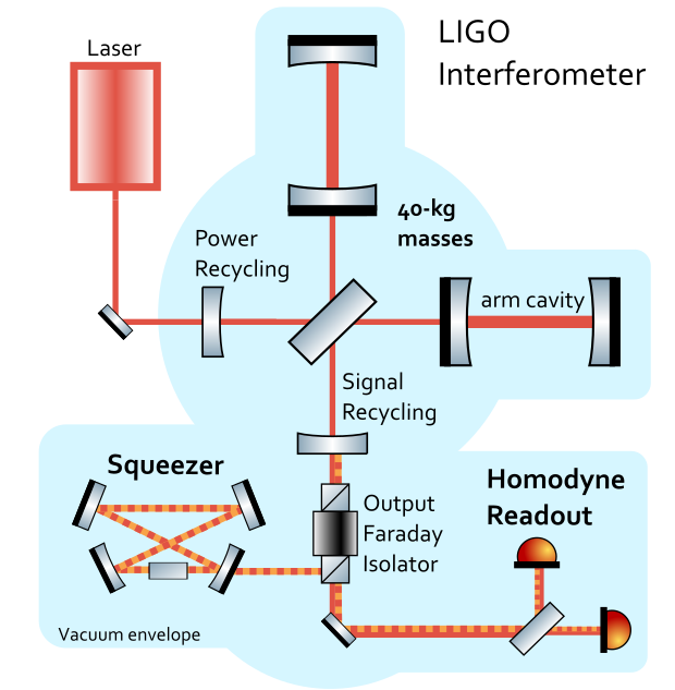 LIGO interferometer schematic with squeezed vacuum injection and homodyne readout