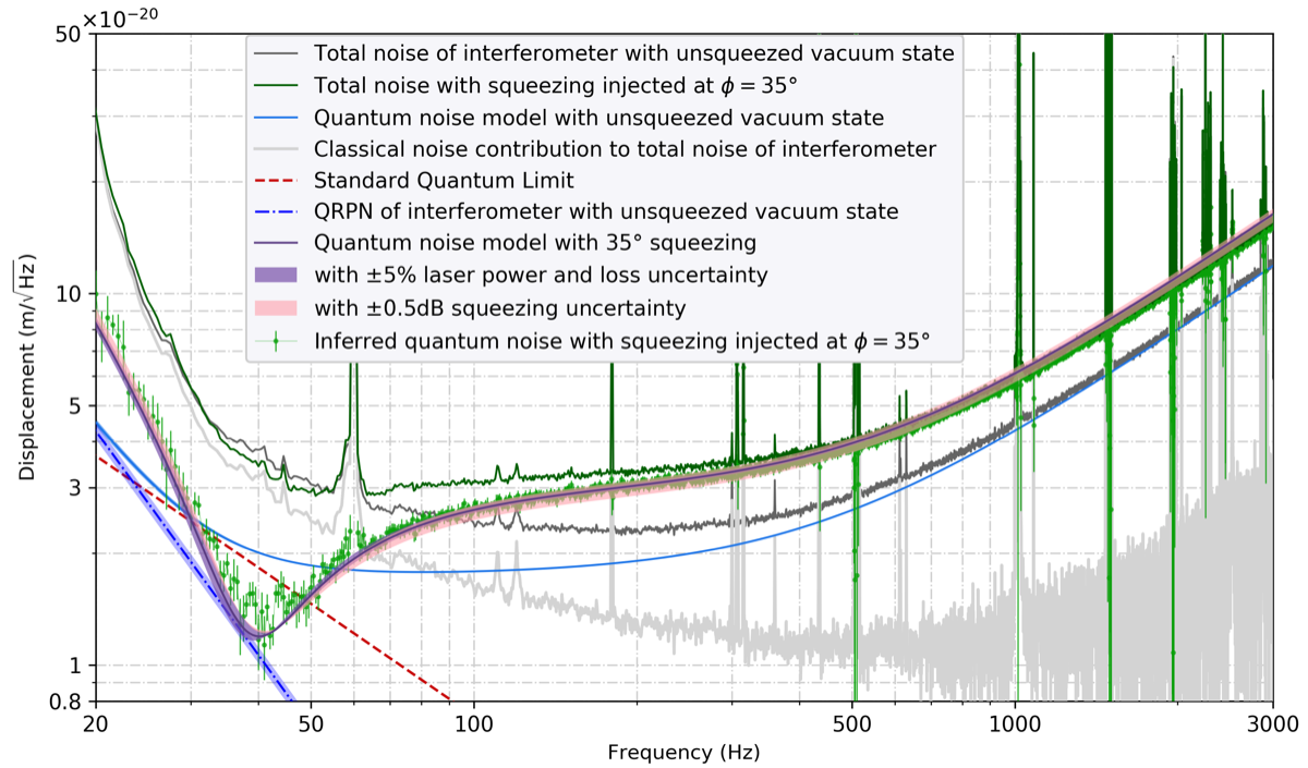 LIGO noise budget showing quantum radiation pressure noise, shot noise, classical noise, and the standard quantum limit