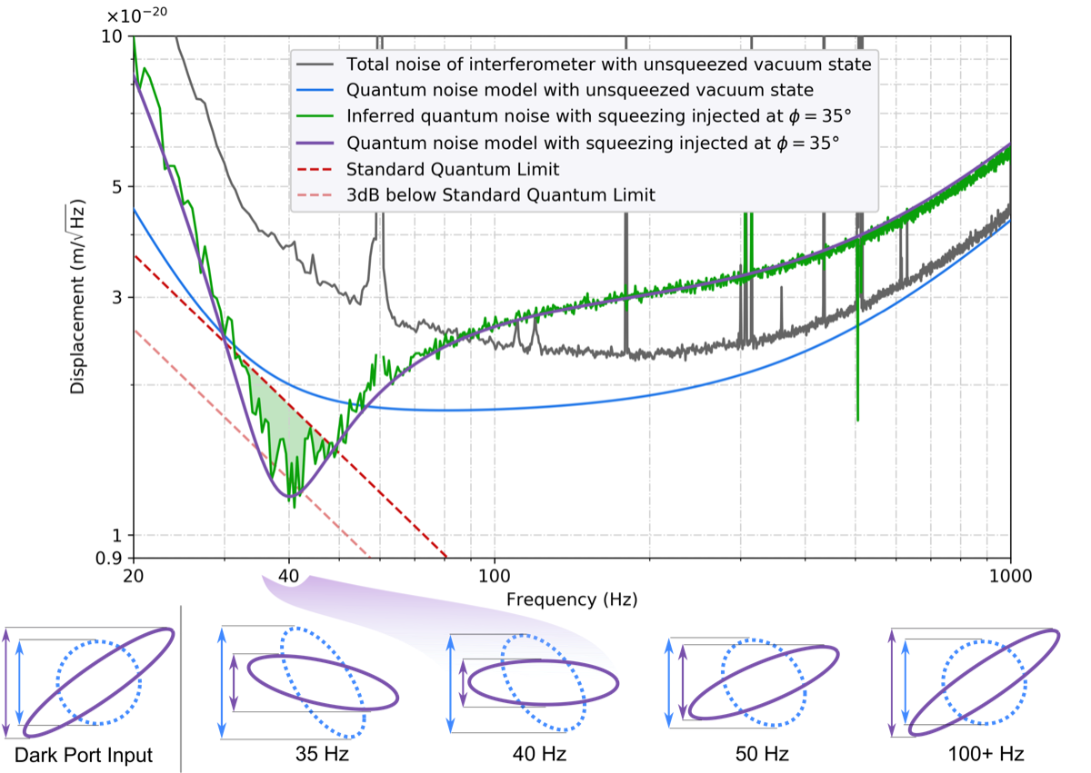 Quantum noise spectra showing sub-SQL displacement sensitivity and phase-space ellipses