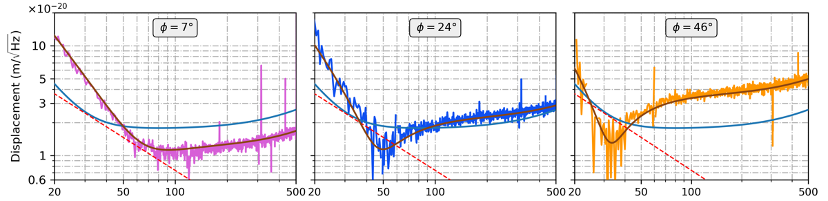 Displacement noise spectra at three different squeezing angles showing the transition from shot-noise-dominated to radiation-pressure-dominated regimes