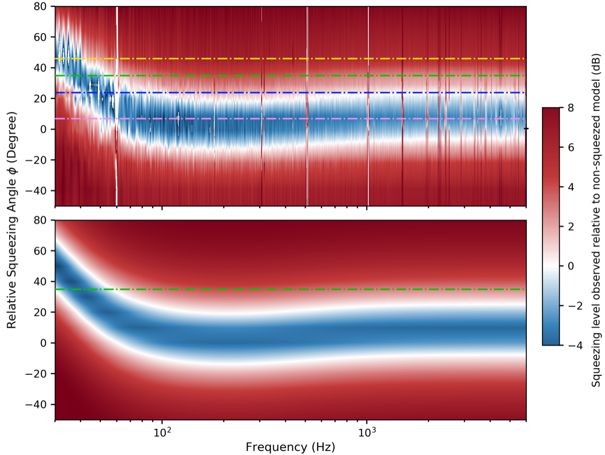 Measured and modeled squeezing rotation map showing frequency-dependent quantum correlations