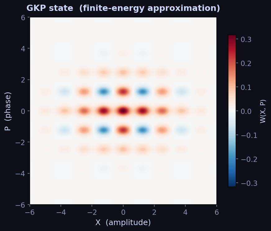 Wigner function of a GKP state showing periodic lattice structure