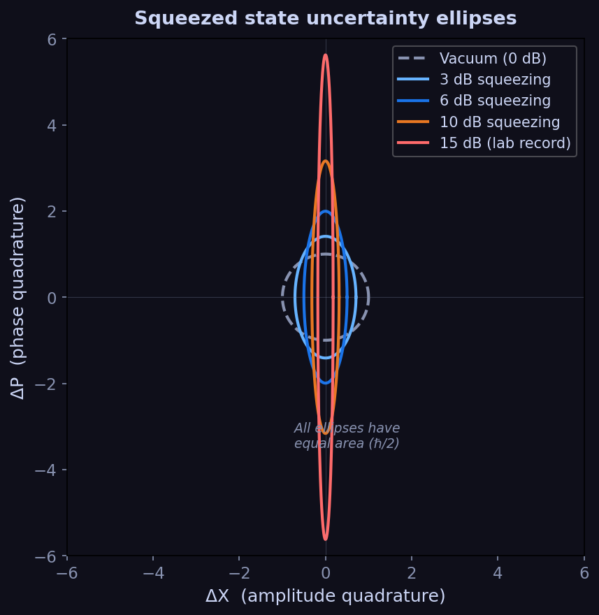 Phase-space squeezing ellipses showing noise reduction in one quadrature