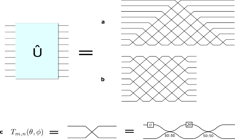 Universal multiport interferometer: comparison of Reck (triangular) and Clements (rectangular) Mach-Zehnder mesh architectures