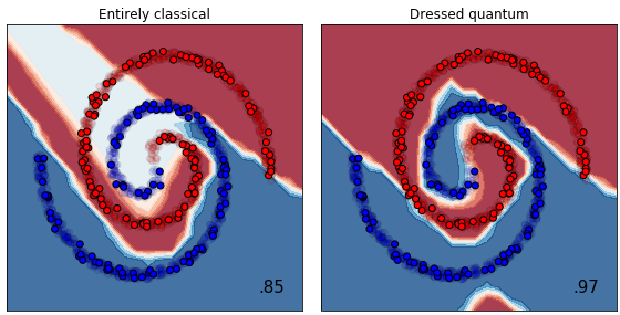 Spiral dataset classification comparing classical neural network (85%) versus dressed quantum circuit (97%)