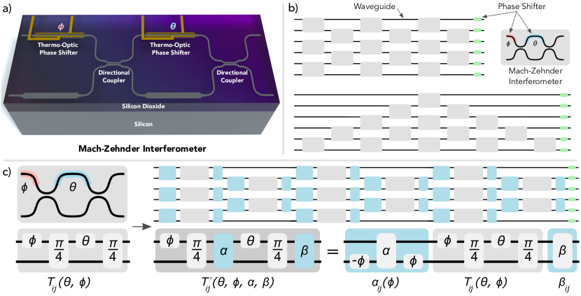 Mach-Zehnder interferometer building block and rectangular/triangular mesh architectures for programmable photonic processors