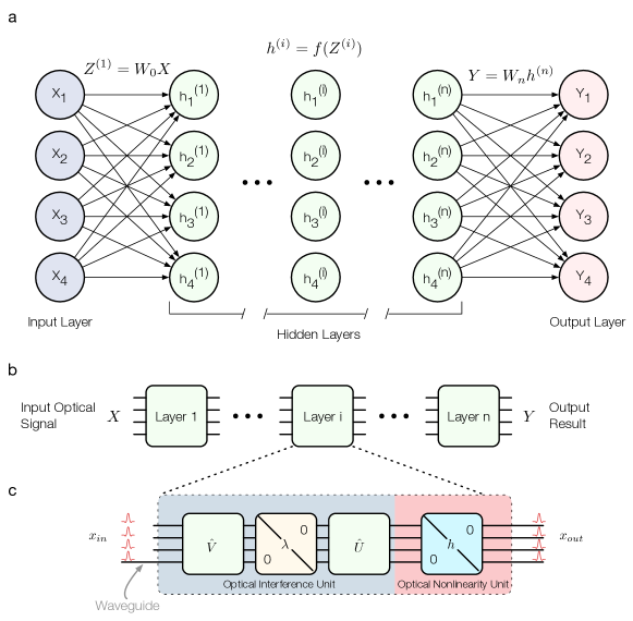 Optical neural network architecture with Mach-Zehnder interferometer mesh
