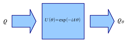 Schematic of linear interferometric phase estimation: input state evolves under unitary U(theta) and is measured at output