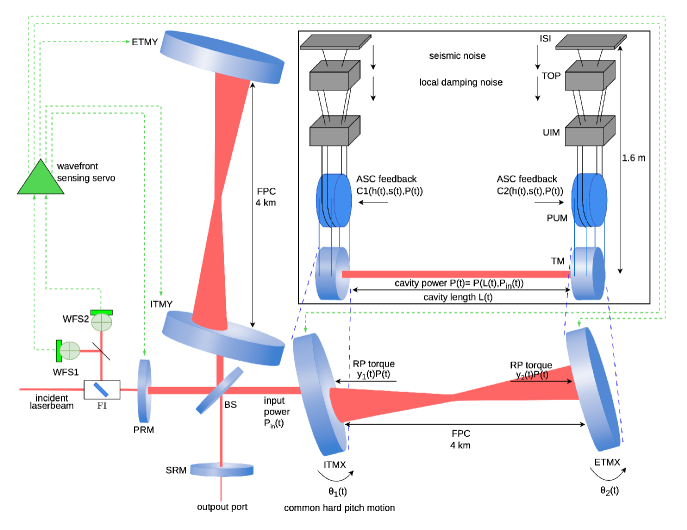 LIGO arm cavity optical layout showing input test mass, end test mass, and actuation stages