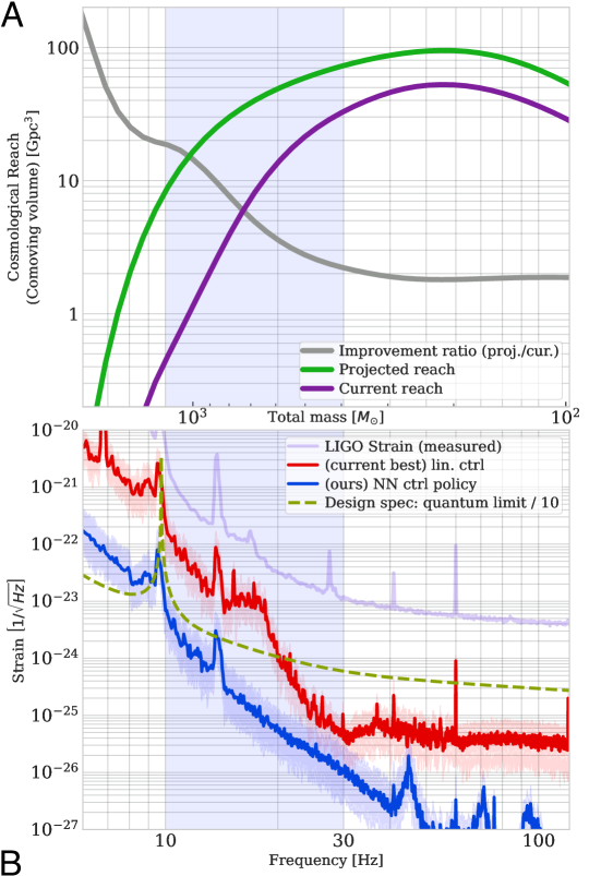Cosmological reach improvement and noise budget comparison before and after Deep Loop Shaping deployment at LIGO Livingston