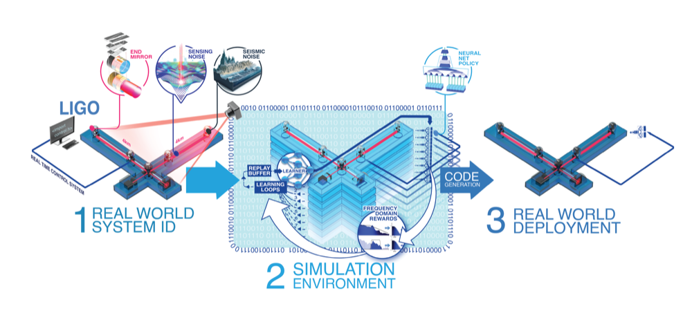 RL for classical feedback control in LIGO