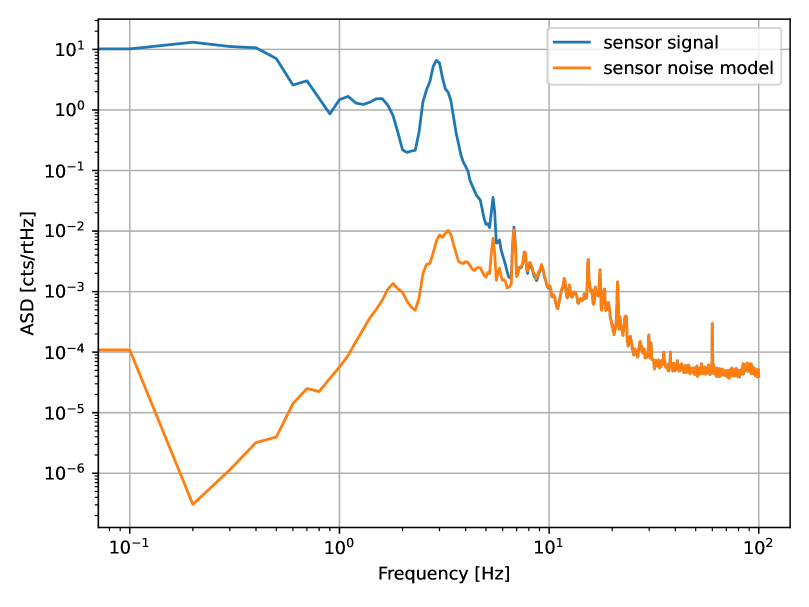 Simulated sensor signal and sensor noise model amplitude spectral densities