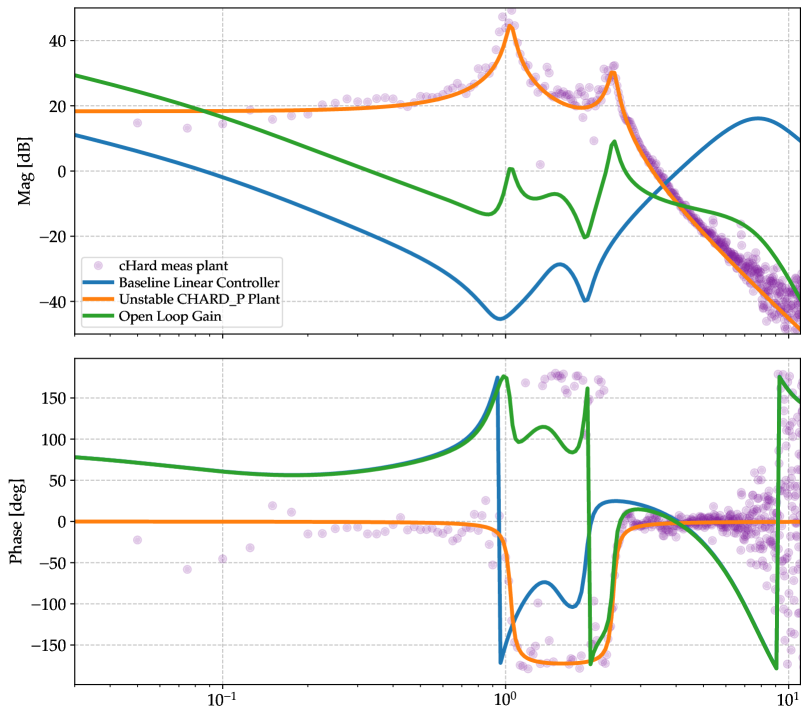 Bode plot showing plant transfer function, human-designed controller, and DLS controller with open-loop gain comparison
