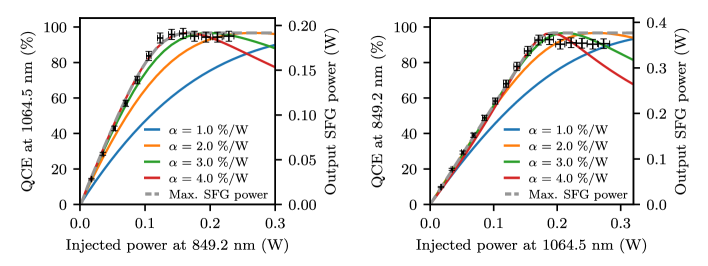 Quantum conversion efficiency vs pump power showing 95% efficiency