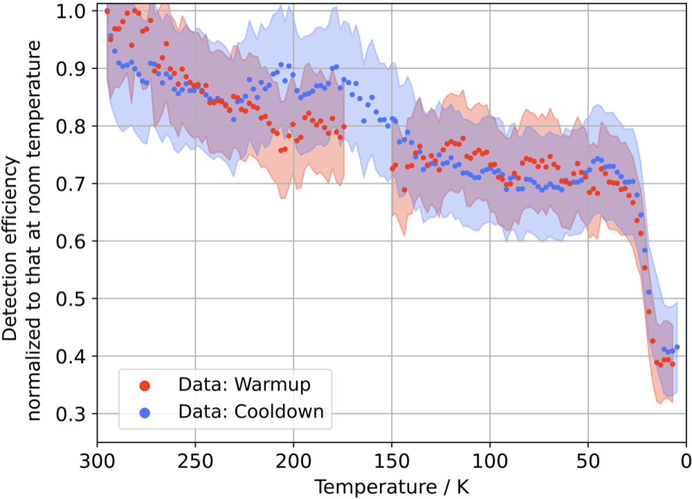 InGaAs photodiode detection efficiency decreasing monotonically with cooling temperature