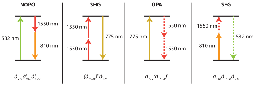 Energy level diagrams showing parametric oscillation, harmonic generation, parametric amplification, and sum-frequency generation