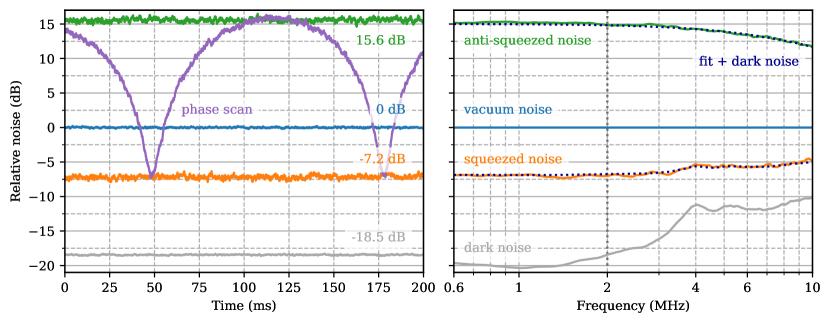 Squeezed light noise variance measurements at 2128 nm showing 7.2 dB squeezing