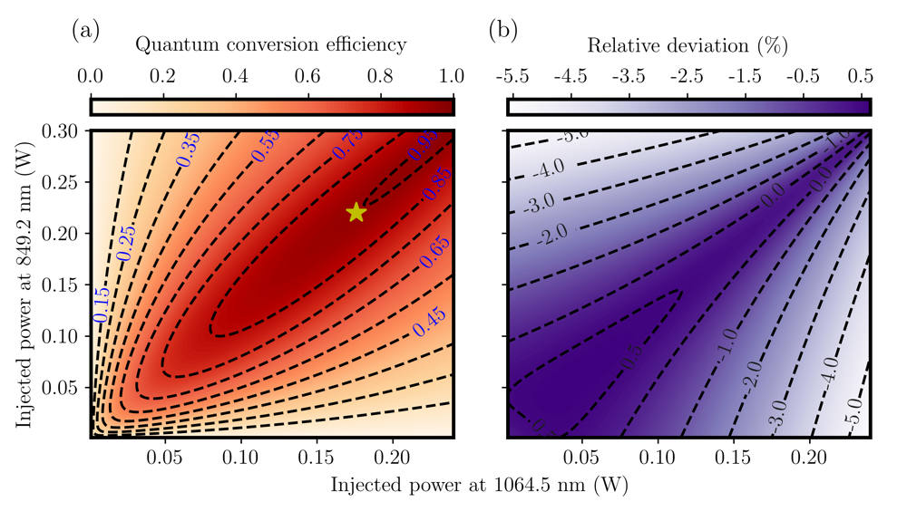 Theoretical quantum conversion efficiency as a function of pump powers