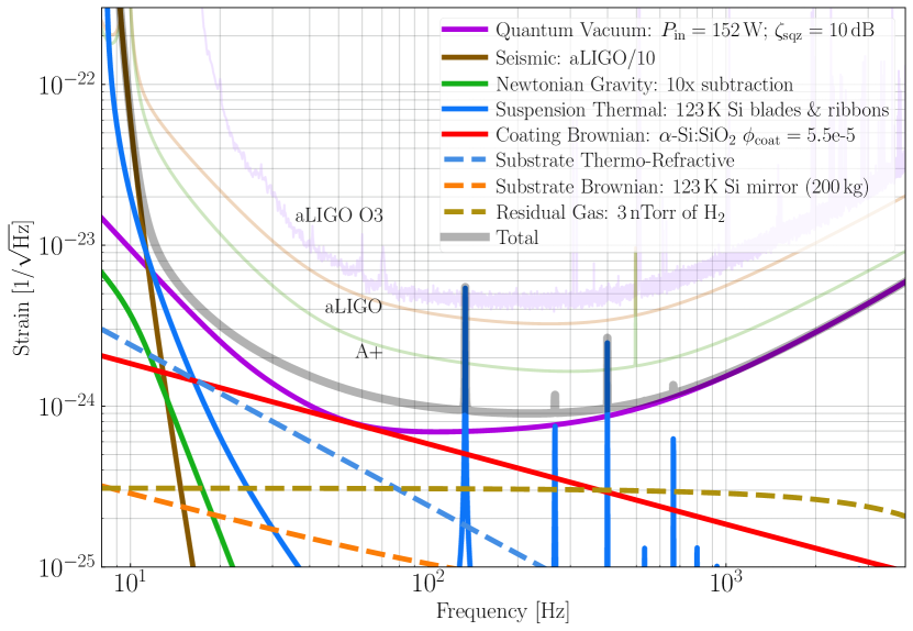 LIGO Voyager noise budget compared to Advanced LIGO and A+