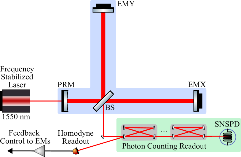 GQuEST interferometer layout and photon-counting detection scheme