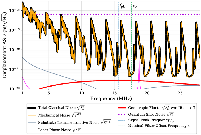 GQuEST sensitivity projections for holographic noise models