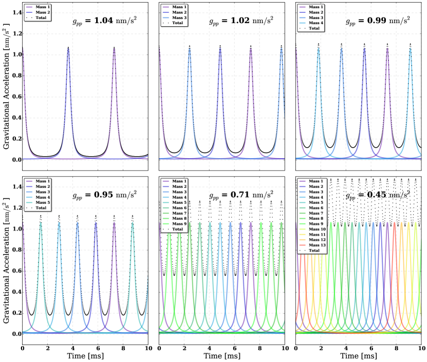 Noise budgets for optomechanical detector configurations optimized for spacetime dissipation searches