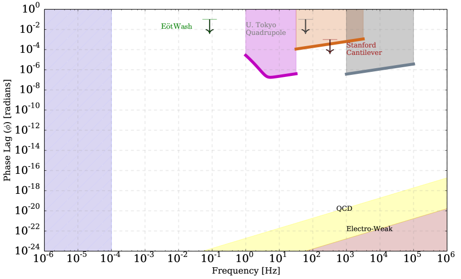 Parameter space for gravitational dissipation searches showing constraints from different experiments