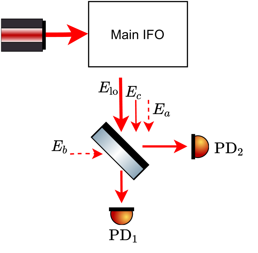 Quantum correlation readout schematic showing main interferometer, beam splitter, and two photodetectors