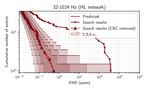 Cumulative burst search events versus inverse false alarm rate from LIGO O3