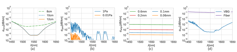 VBG attenuation versus wavelength for different loss mechanisms compared to fiber