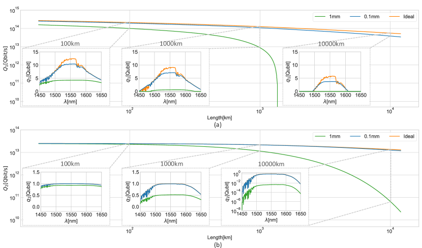 Quantum channel capacity of VBG vs distance showing continental-scale quantum communication capability