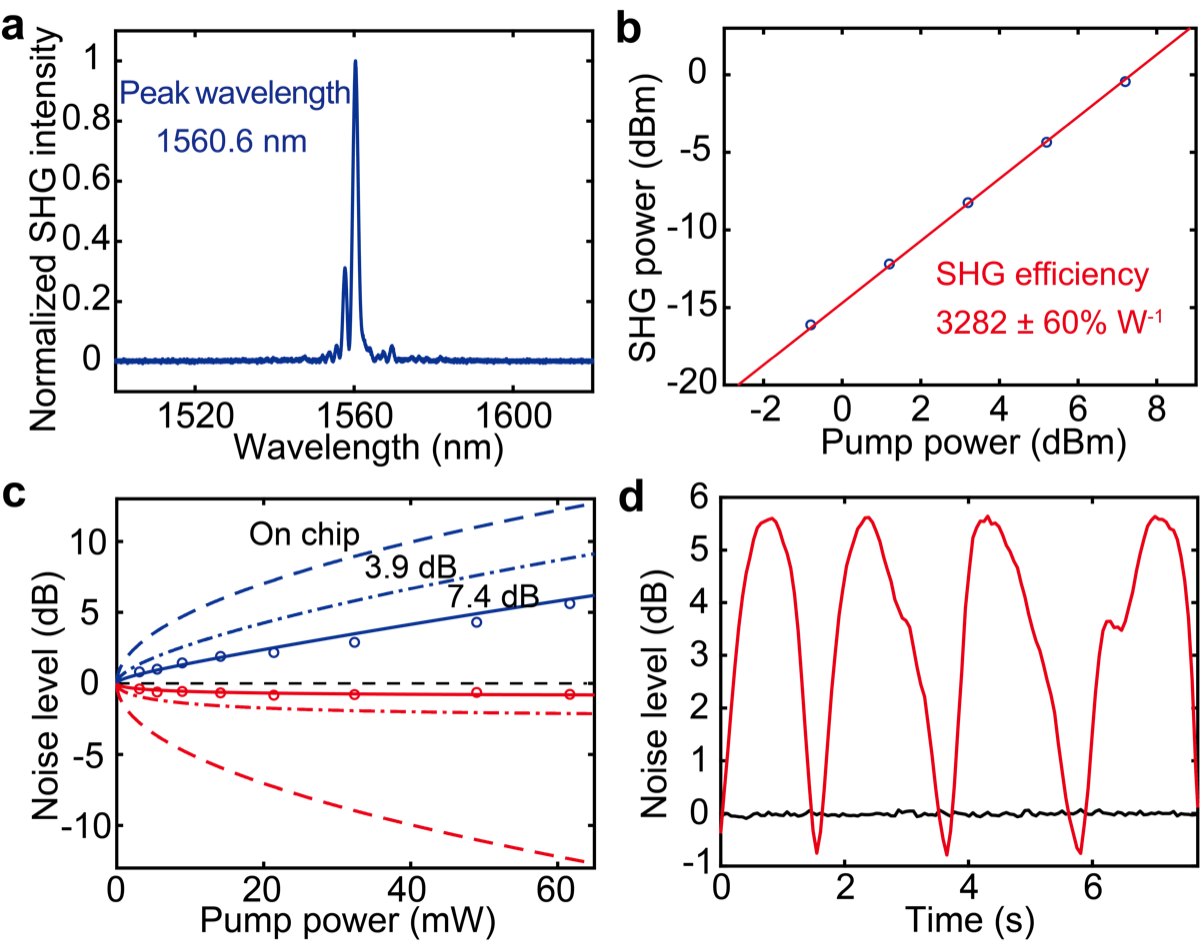 Improved SHG efficiency and squeezing from optimized TFLN waveguide