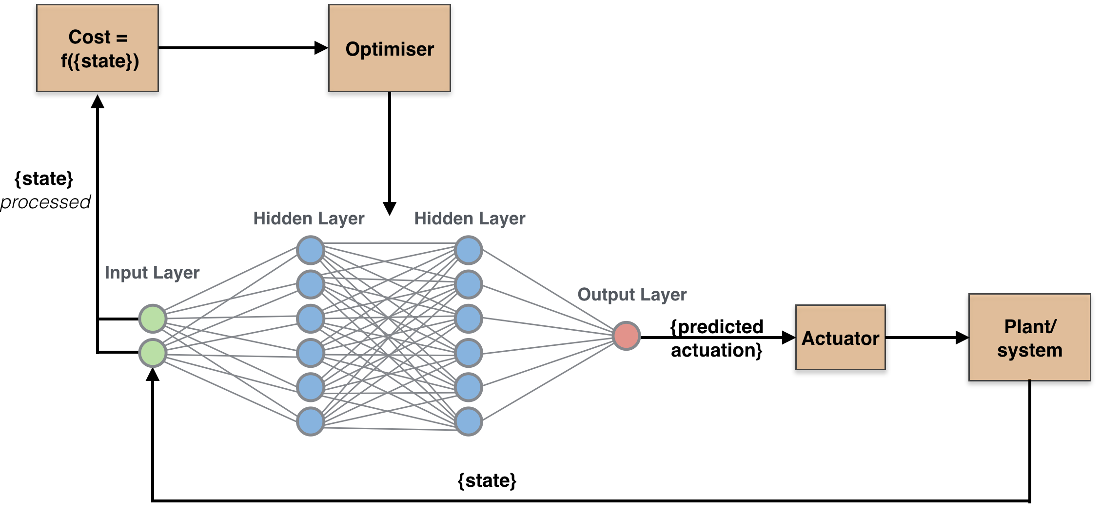 Shruti:NN based feedback loop