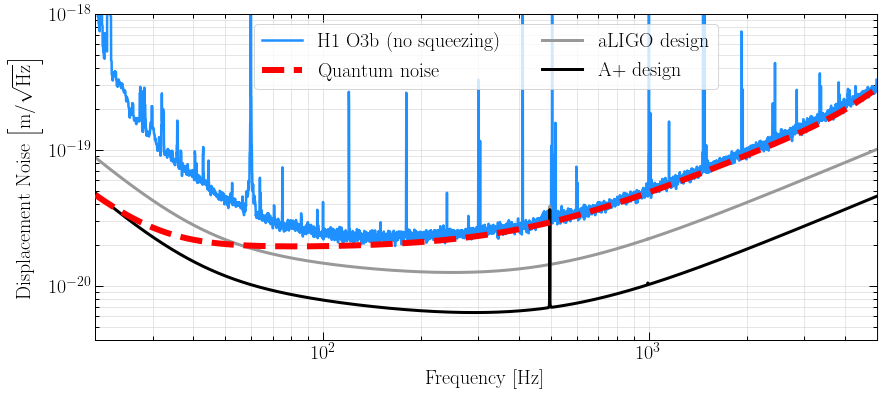 Swadha:LIGO Noise